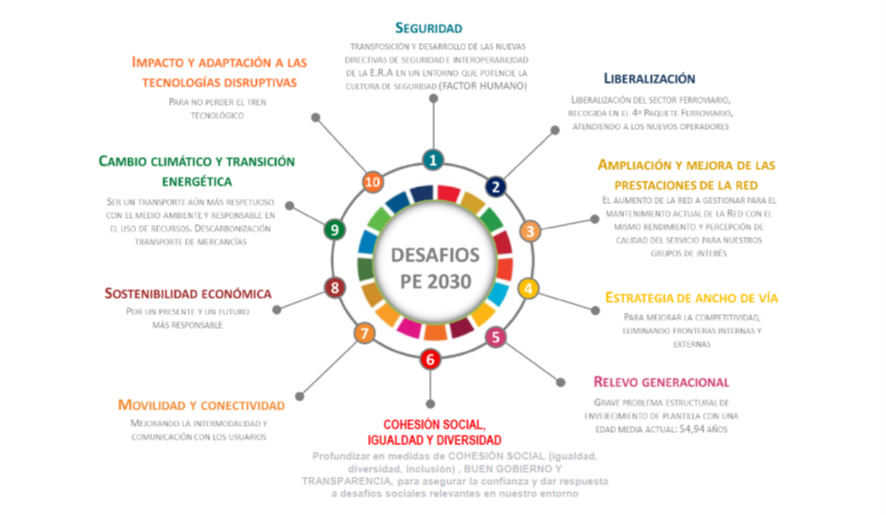 El Plan Estratégico 2030 de Adif y Adif AV. una garantía de futuro